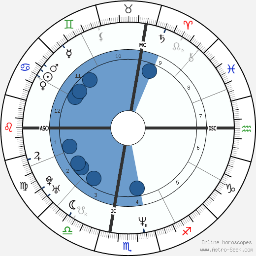 Jeff Phillips wikipedia, horoscope, astrology, instagram
