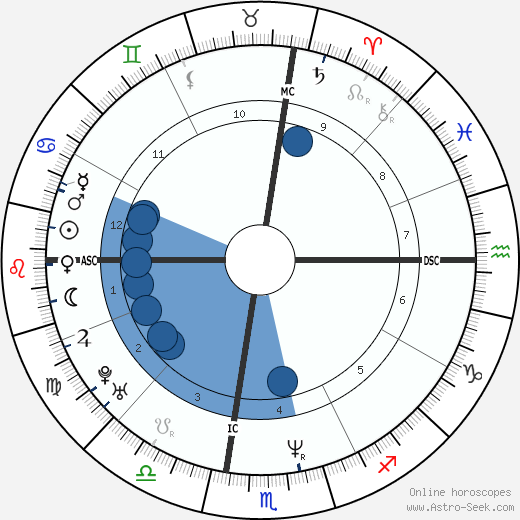 Maria Grazia Cucinotta wikipedia, horoscope, astrology, instagram