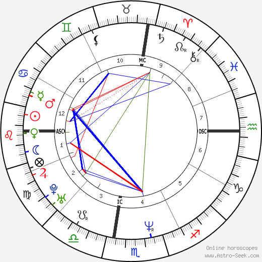 Maria Grazia Cucinotta birth chart, Maria Grazia Cucinotta astro natal horoscope, astrology