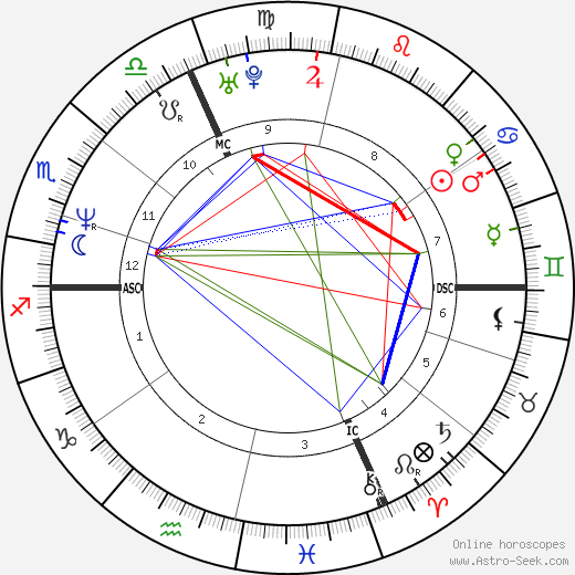 Sylvain Guillaume birth chart, Sylvain Guillaume astro natal horoscope, astrology