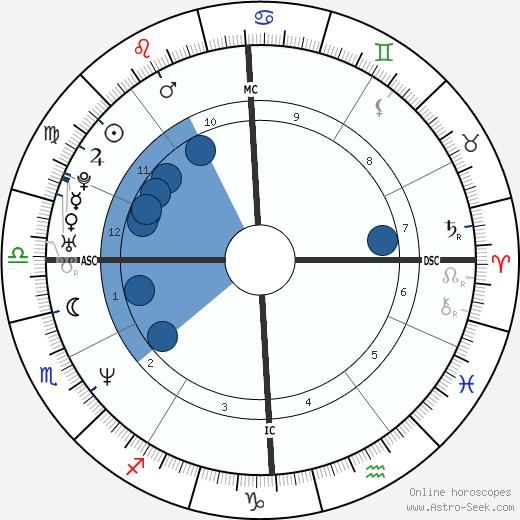 Alessandro Puccini wikipedia, horoscope, astrology, instagram