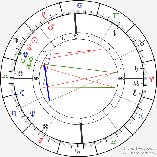 Alessandro Puccini birth chart, Alessandro Puccini astro natal horoscope, astrology
