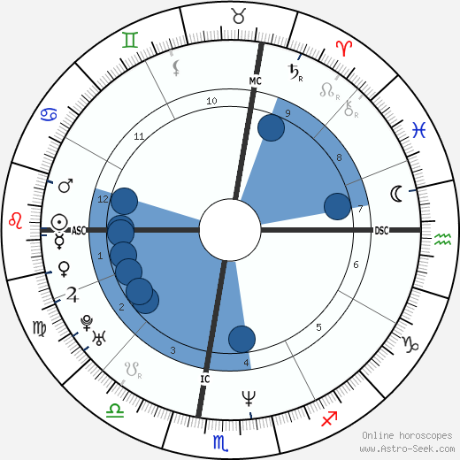 Gillian Anderson wikipedia, horoscope, astrology, instagram