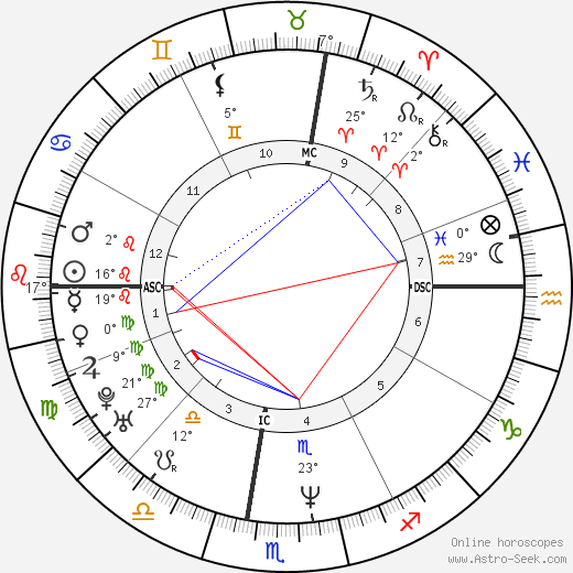 Gillian Anderson - Birth horoscope chart. 