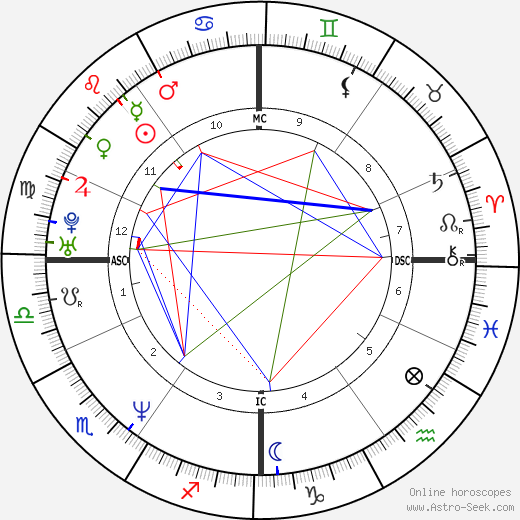 John Olerud birth chart, John Olerud astro natal horoscope, astrology