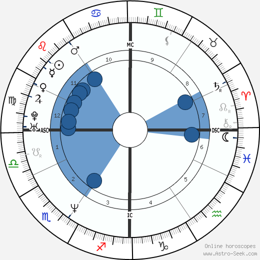 Lorenzo Bernardi Oroscopo, astrologia, Segno, zodiac, Data di nascita, instagram