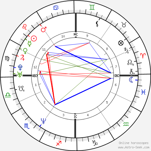 Lorenzo Bernardi birth chart, Lorenzo Bernardi astro natal horoscope, astrology