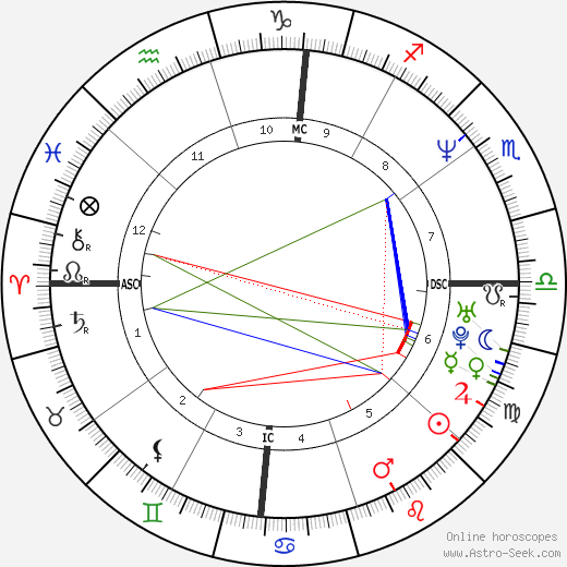 Raz Degan birth chart, Raz Degan astro natal horoscope, astrology