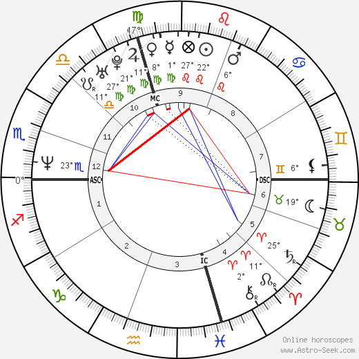 Sarah Philipps birth chart, biography, wikipedia 2023, 2024