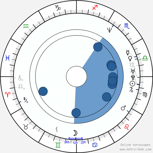 Danny Nucci horoscope, astrology, sign, zodiac, date of birth, instagram