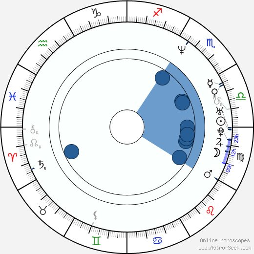 Denis McGrath wikipedia, horoscope, astrology, instagram