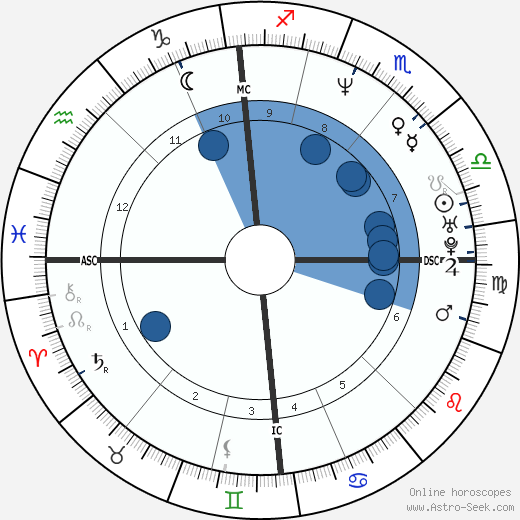 Luke Goss wikipedia, horoscope, astrology, instagram