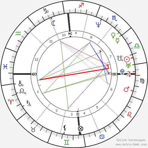 Luke Goss birth chart, Luke Goss astro natal horoscope, astrology