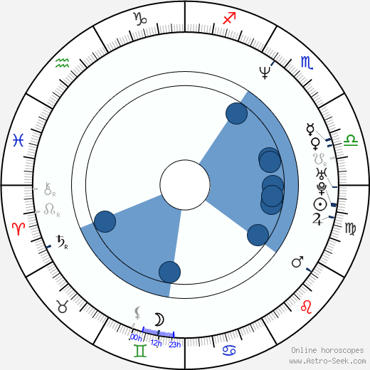 Pete Chilcutt wikipedia, horoscope, astrology, instagram