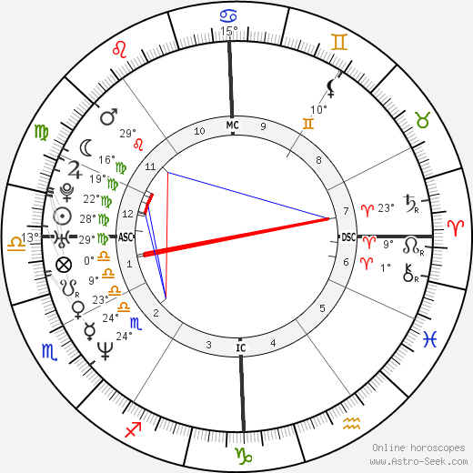 Ricki Lake birth chart, biography, wikipedia 2024, 2025