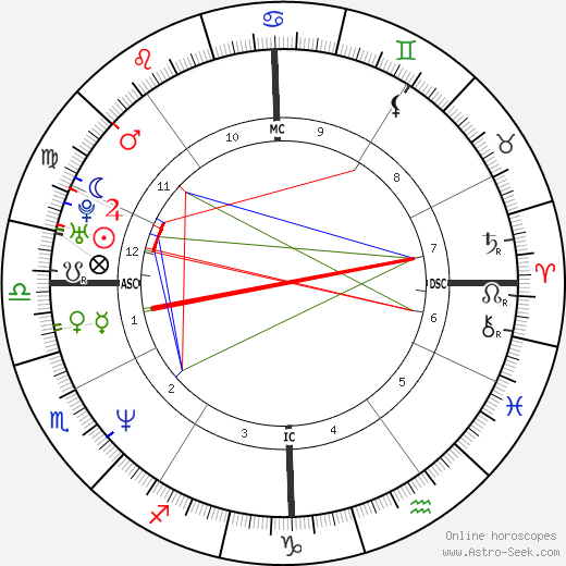 Ricki Lake birth chart, Ricki Lake astro natal horoscope, astrology