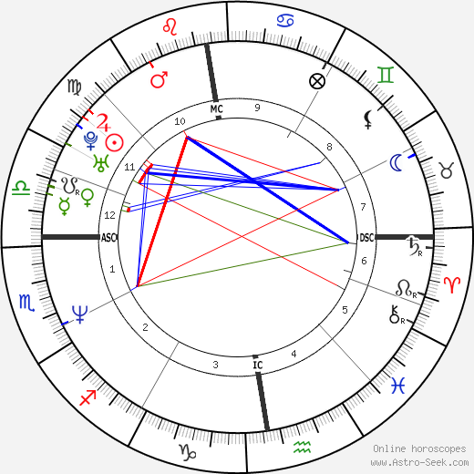 Sandra Zidani birth chart, Sandra Zidani astro natal horoscope, astrology