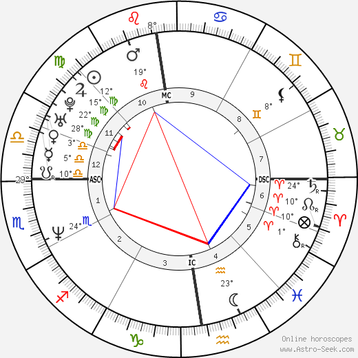 Thomas Levet birth chart, biography, wikipedia 2024, 2025