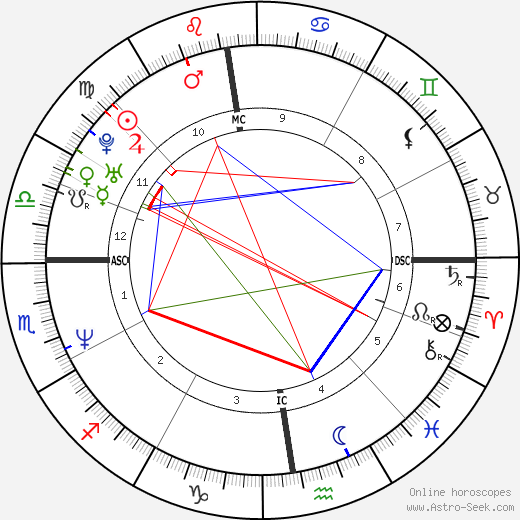 Thomas Levet birth chart, Thomas Levet astro natal horoscope, astrology