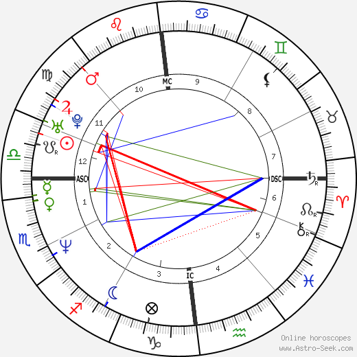 Vanessa Vadim birth chart, Vanessa Vadim astro natal horoscope, astrology