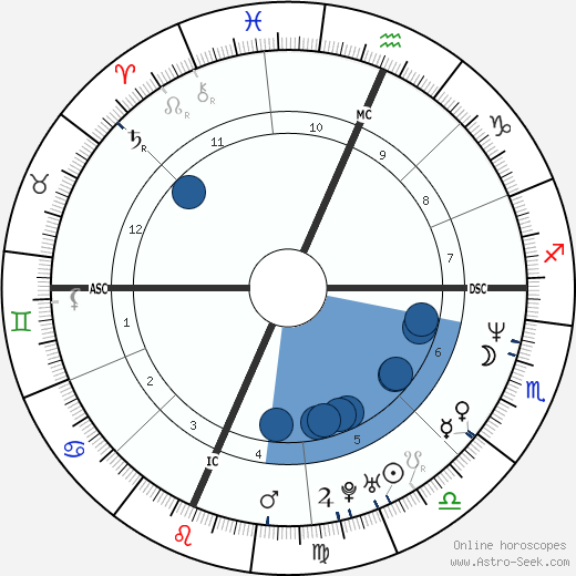 Will Smith Birth Chart