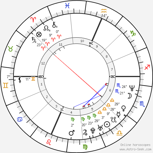 0800 Horoscope Com Birth Chart