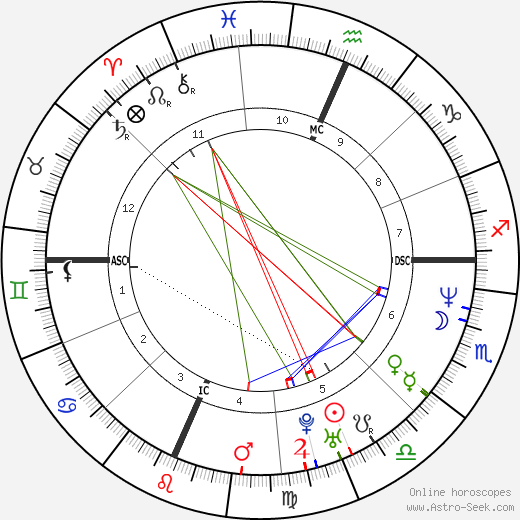 Will Smith birth chart, Will Smith astro natal horoscope, astrology