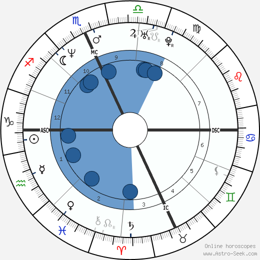 Dave Grohl wikipedia, horoscope, astrology, instagram