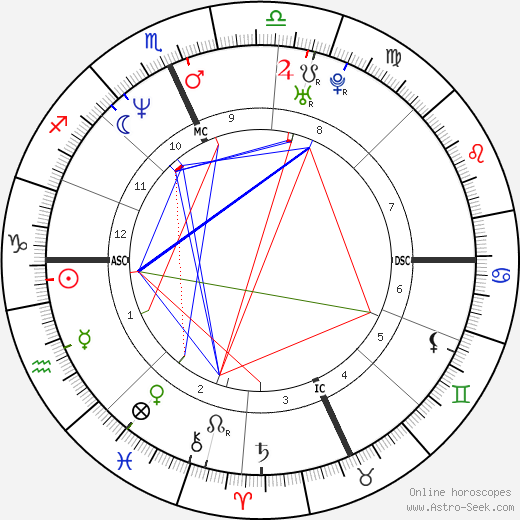 Dave Grohl birth chart, Dave Grohl astro natal horoscope, astrology