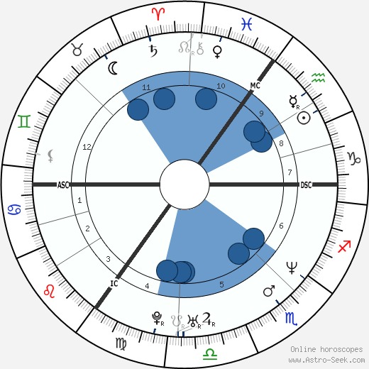 Dave Ingram wikipedia, horoscope, astrology, instagram