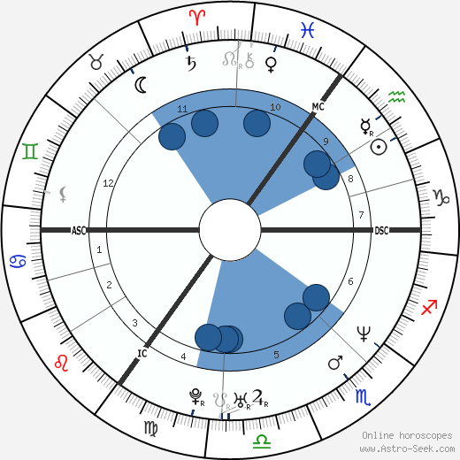 Dave Ingram wikipedia, biography, birth chart, instagram Dave Ingram wikipedia, horoscope, astrology, instagram