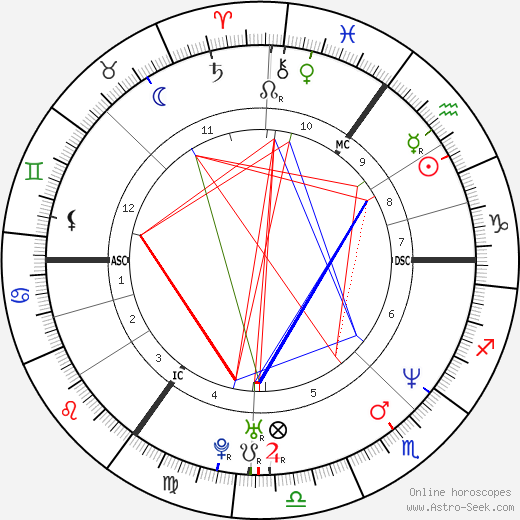 Dave Ingram birth chart, Dave Ingram astro natal horoscope, astrology