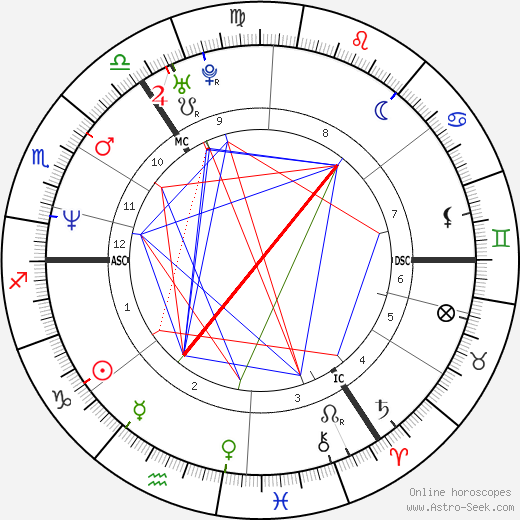 Katja Keßler birth chart, Katja Keßler astro natal horoscope, astrology