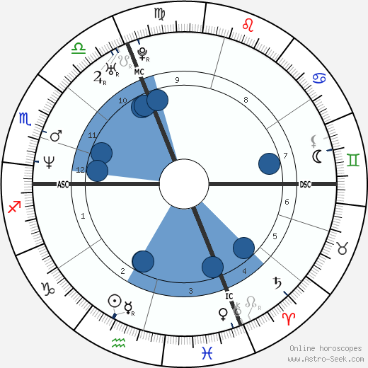 Lara Magoni horoscope, astrology, sign, zodiac, date of birth, instagram