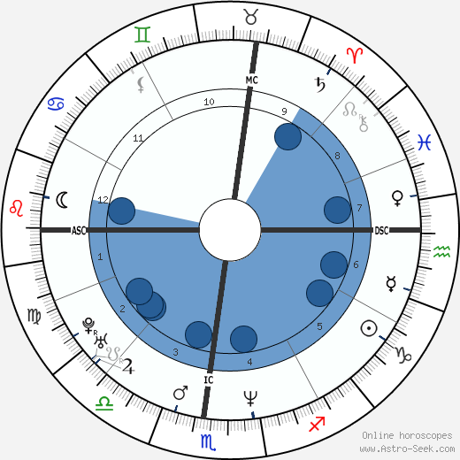 Marilyn Manson Birth Chart