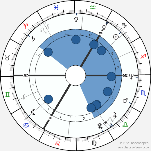 Michael Schumacher wikipedia, horoscope, astrology, instagram