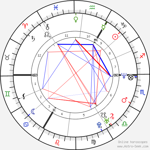 Michael Schumacher birth chart, Michael Schumacher astro natal horoscope, astrology