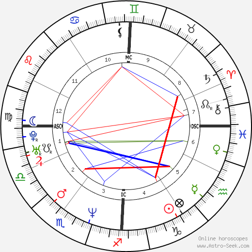 Paola Pezzo birth chart, Paola Pezzo astro natal horoscope, astrology