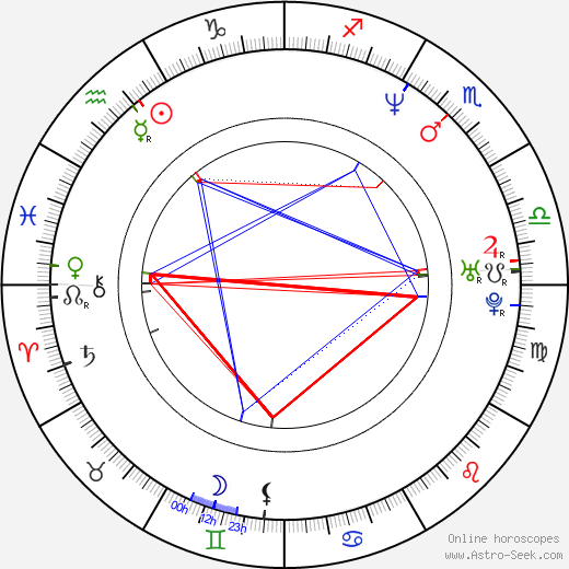 Petr Kouba birth chart, Petr Kouba astro natal horoscope, astrology