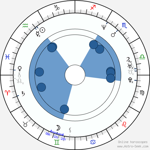 Richard James wikipedia, horoscope, astrology, instagram