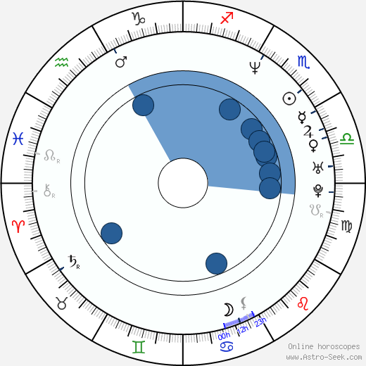 David Coburn wikipedia, horoscope, astrology, instagram