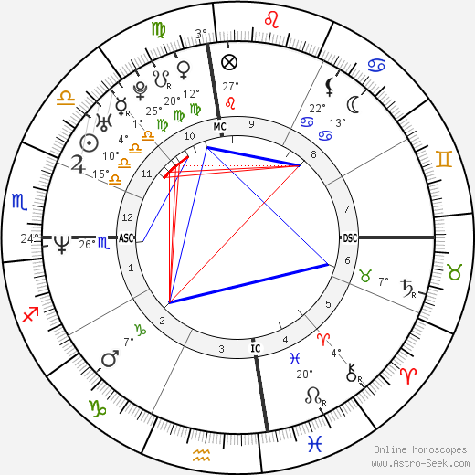 Gwen Stefani birth chart, biography, wikipedia 2023, 2024