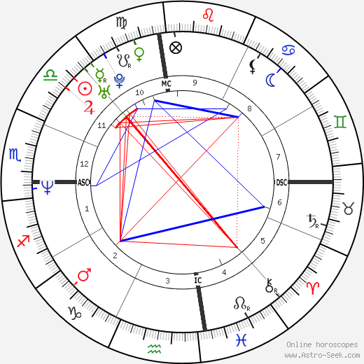 Gwen Stefani birth chart, Gwen Stefani astro natal horoscope, astrology