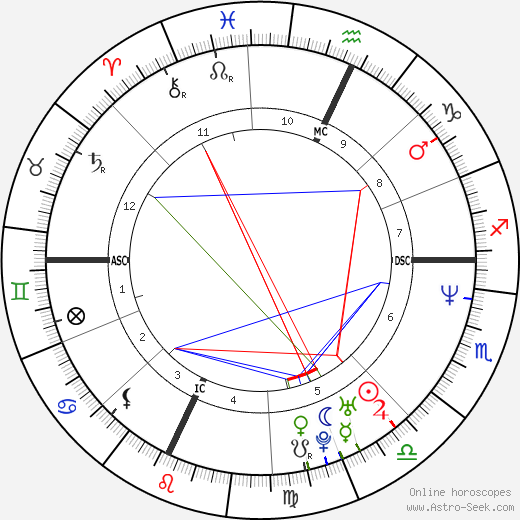 Sevanne Martin birth chart, Sevanne Martin astro natal horoscope, astrology