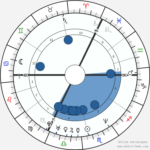 Stanislav Gross wikipedia, horoscope, astrology, instagram