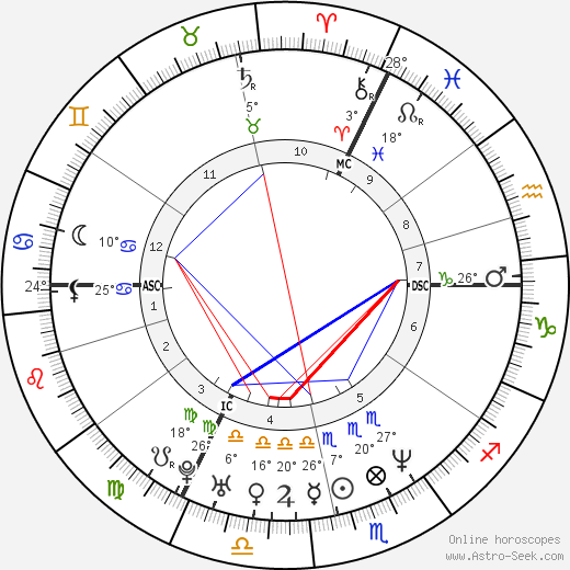 Stanislav Gross birth chart, biography, wikipedia 2023, 2024