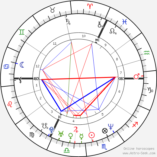 Stanislav Gross birth chart, Stanislav Gross astro natal horoscope, astrology