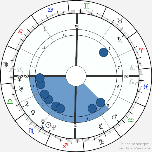 David Lindsay-Abaire Oroscopo, astrologia, Segno, zodiac, Data di nascita, instagram