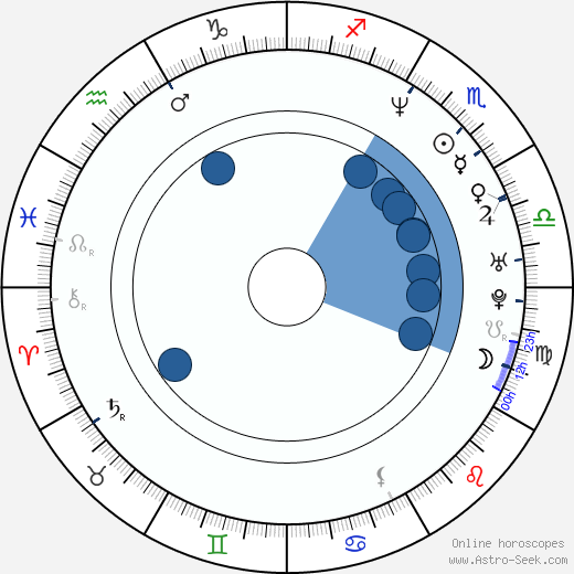 David Lovgren wikipedia, horoscope, astrology, instagram