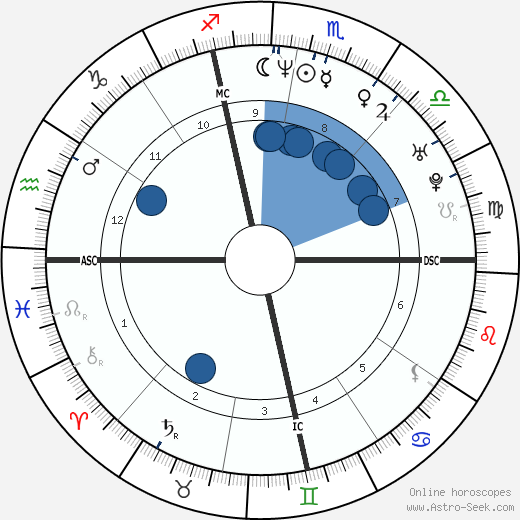 Ellen Pompeo wikipedia, horoscope, astrology, instagram